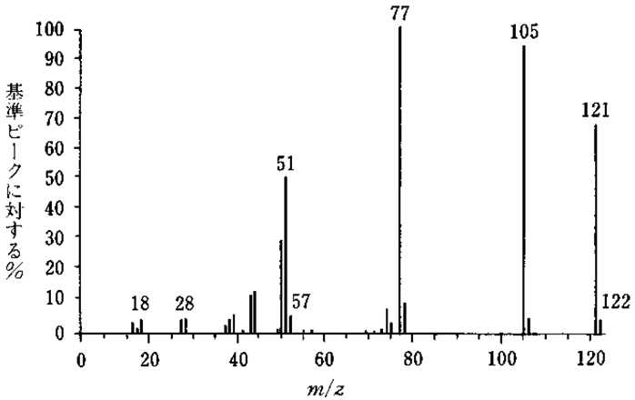 ある一置換芳香族化合物（C7H7NO)の質量スペクトル　85回薬剤師国家試験問25